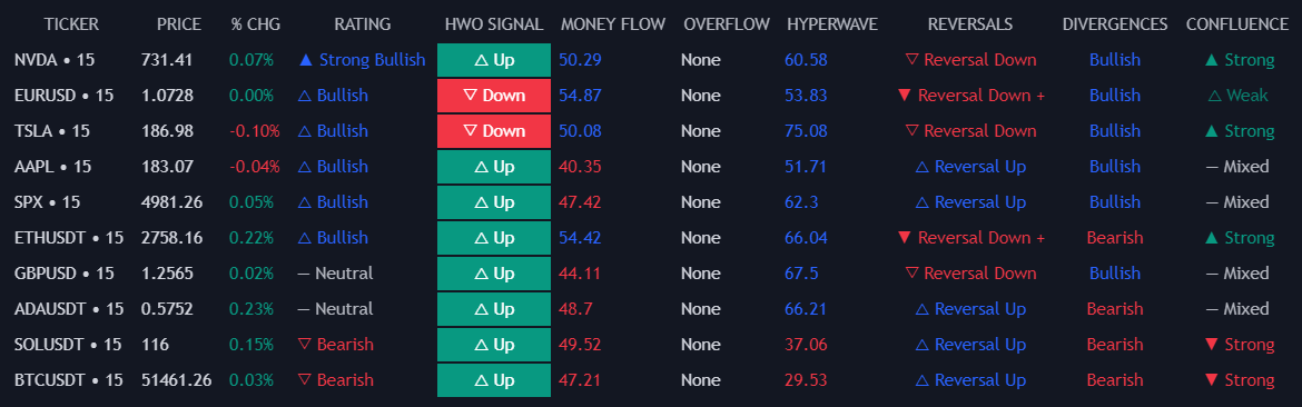 Tickers sorted by rating in a descending order