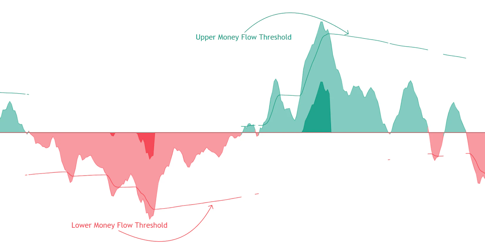 Smart Money Flow | Oscillator Matrix | LuxAlgo