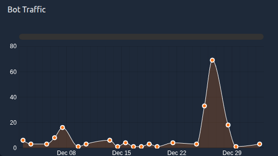 Bot Traffic Graph