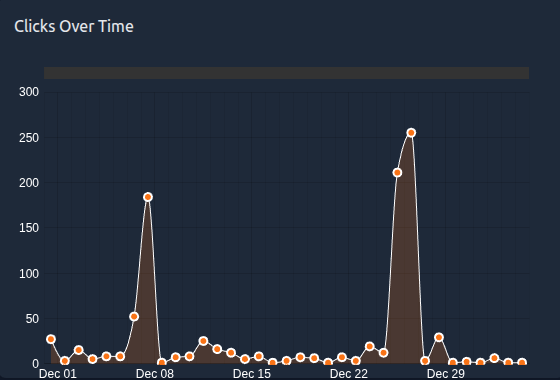 Clicks Over Time Graph