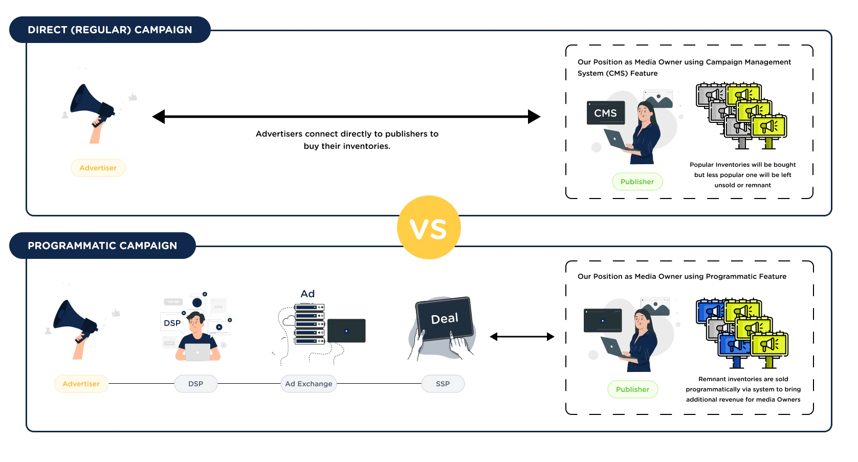 Direct Regularvs Programmatic Campaign Pn