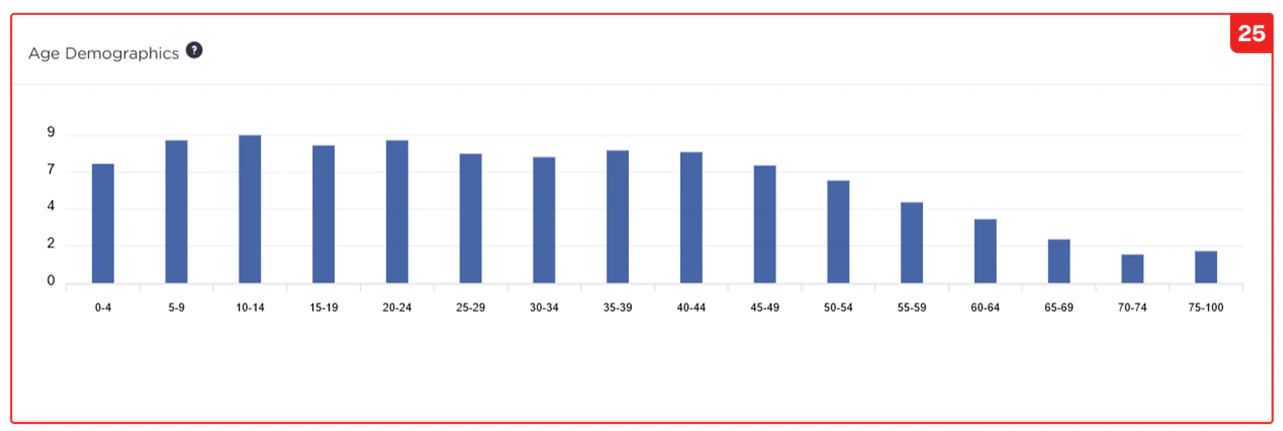 Reports Age Demographics Graph Pn