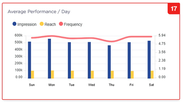 Reports Average Performance Per Day Graph Pn Reports Average Performance Per Day Graph Pn