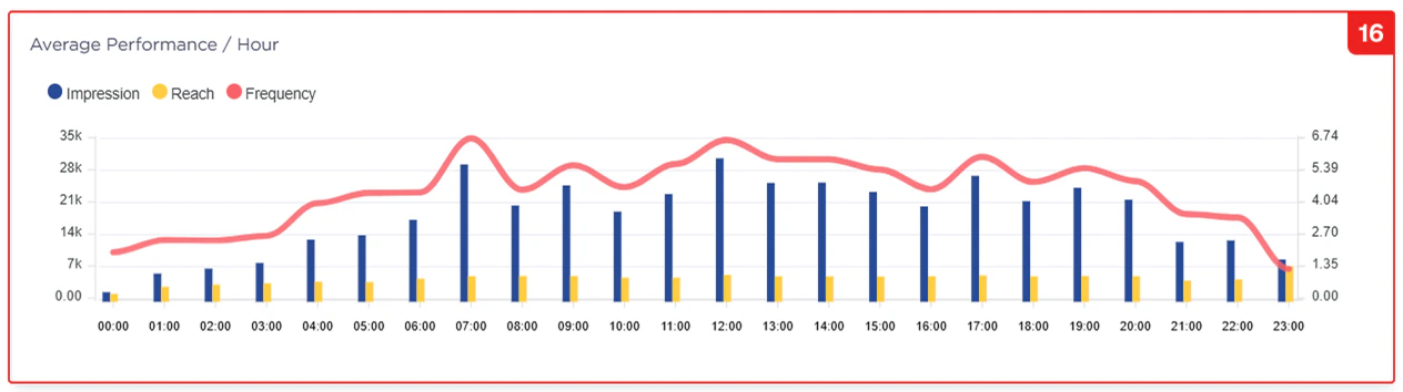 Reports Average Performance Per Hour Graph Pn