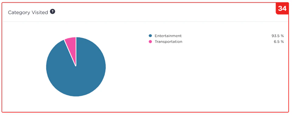 Reports Category Visited Graph Pn Reports Category Visited Graph Pn