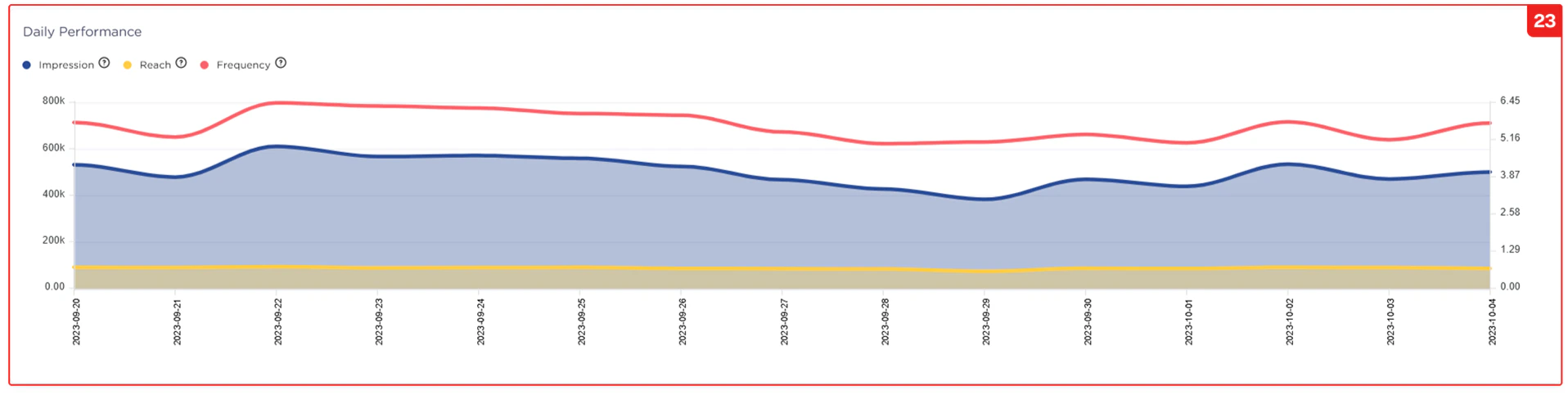 Reports Daily Performance Graph Pn