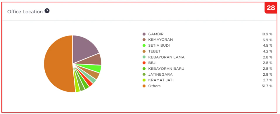 Reports Office Location Graph Pn Reports Office Location Graph Pn