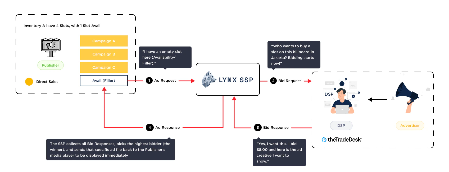 Programmatic Process Pn