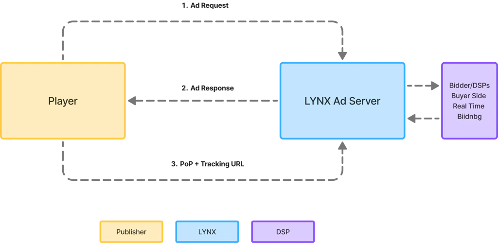API flow