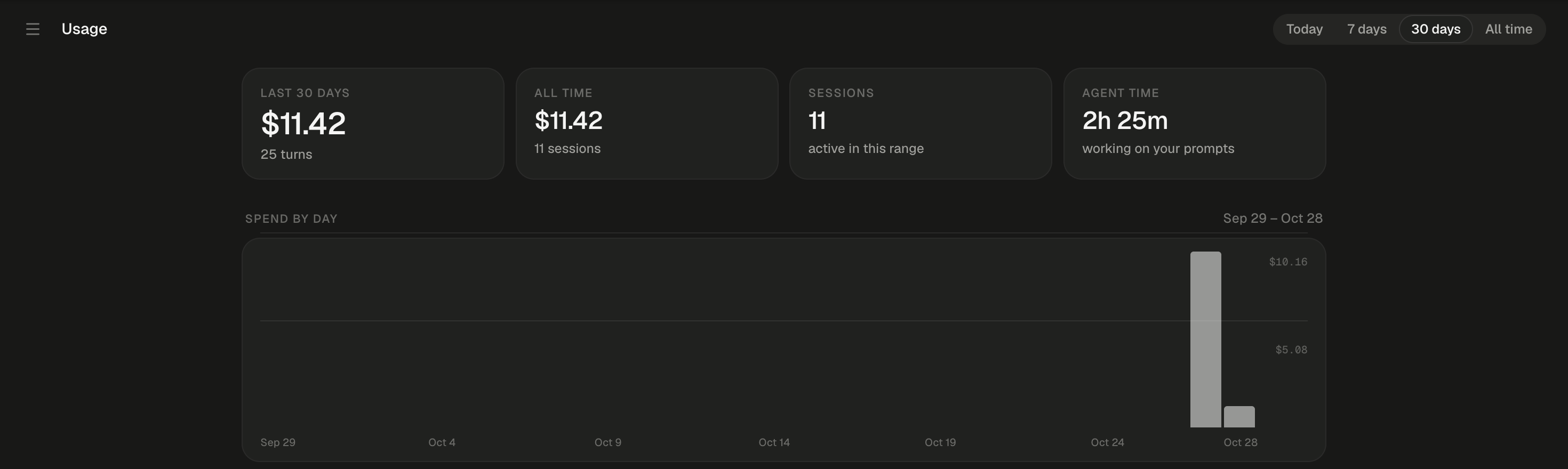 The top of the Usage page, with a menu button and the title Usage at the top left and the range switch Today, 7 days, 30 days and All time at the top right, 30 days selected. Four tiles run across the page: LAST 30 DAYS, $11.42, 25 turns; ALL TIME, $11.42, 11 sessions; SESSIONS, 11, active in this range; and AGENT TIME, 2h 25m, working on your prompts. Below them, the SPEND BY DAY chart reads Sep 29 – Oct 28 at its right, with the dates Sep 29, Oct 4, Oct 9, Oct 14, Oct 19, Oct 24 and Oct 28 along its base and gridlines labelled $5.08 and $10.16 at the right. Two bars stand at the right end: a tall one reaching $10.16 just before Oct 28, and a short one on Oct 28. Every other day is empty.