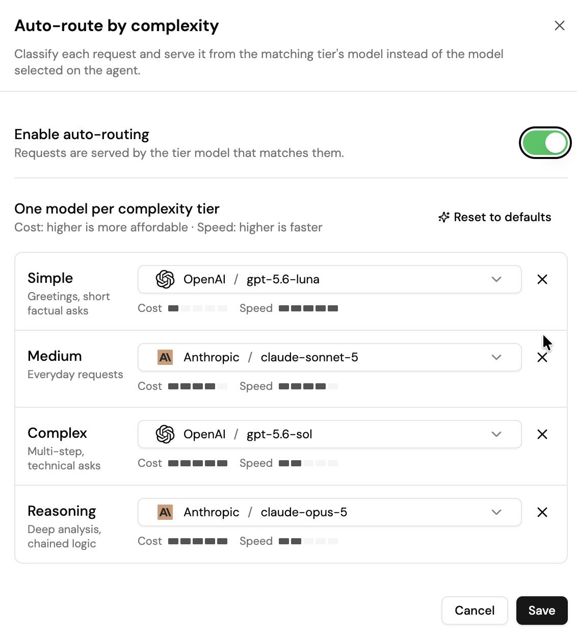 Screenshot of the Auto-route by complexity modal with the Enable auto-routing toggle on, and one model per complexity tier (Simple: OpenAI gpt-5.6-luna, Medium: Anthropic claude-sonnet-5, Complex: OpenAI gpt-5.6-sol, Reasoning: Anthropic claude-opus-5), each with Cost and Speed bars, plus a Reset to defaults link and Save button.