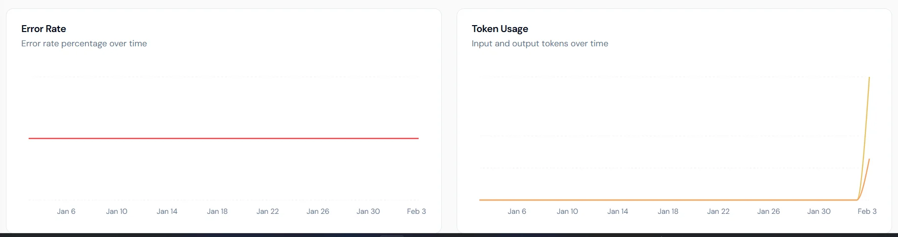 Screenshot of the Analytics dashboard showing credit, latency, reliability, and token efficiency metrics with trend charts.