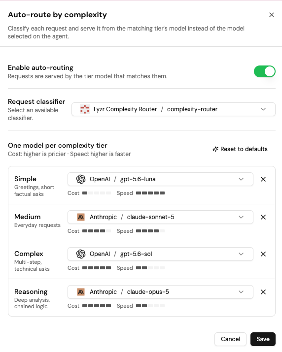 Screenshot of the Auto-route by complexity modal with the Enable auto-routing toggle on, the Request classifier set to Lyzr Complexity Router / complexity-router, and one model per complexity tier (Simple: OpenAI gpt-5.6-luna, Medium: Anthropic claude-sonnet-5, Complex: OpenAI gpt-5.6-sol, Reasoning: Anthropic claude-opus-5), each with Cost and Speed bars, plus Reset to defaults, Cancel, and Save.