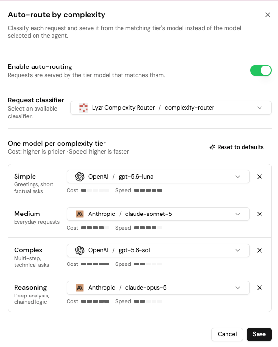 Screenshot of the Auto-route by complexity modal with the Enable auto-routing toggle on, the Request classifier set to Lyzr Complexity Router / complexity-router, and one model per complexity tier (Simple: OpenAI gpt-5.6-luna, Medium: Anthropic claude-sonnet-5, Complex: OpenAI gpt-5.6-sol, Reasoning: Anthropic claude-opus-5), each with Cost and Speed bars, plus Reset to defaults, Cancel, and Save.