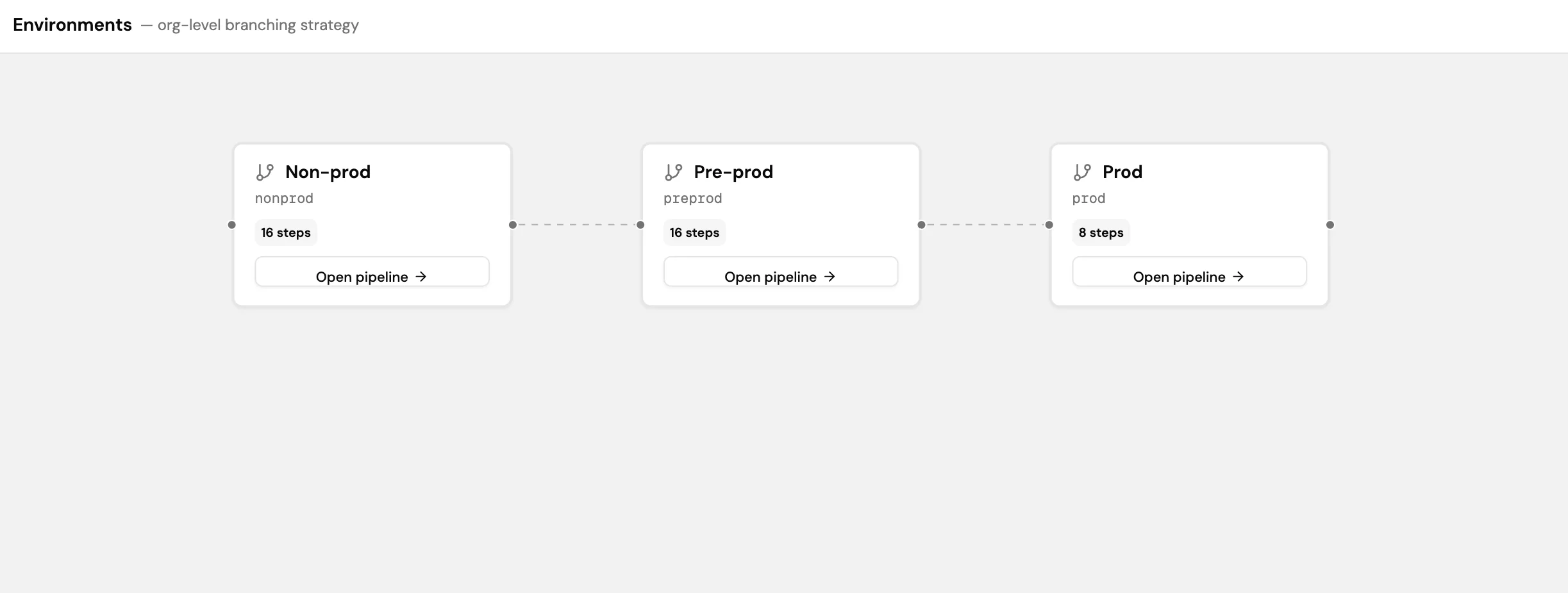 Screenshot of the Environments page in Lyzr Studio showing three environments: Non-prod (nonprod, 16 steps), Pre-prod (preprod, 16 steps), and Prod (prod, 8 steps), each with an Open pipeline button.