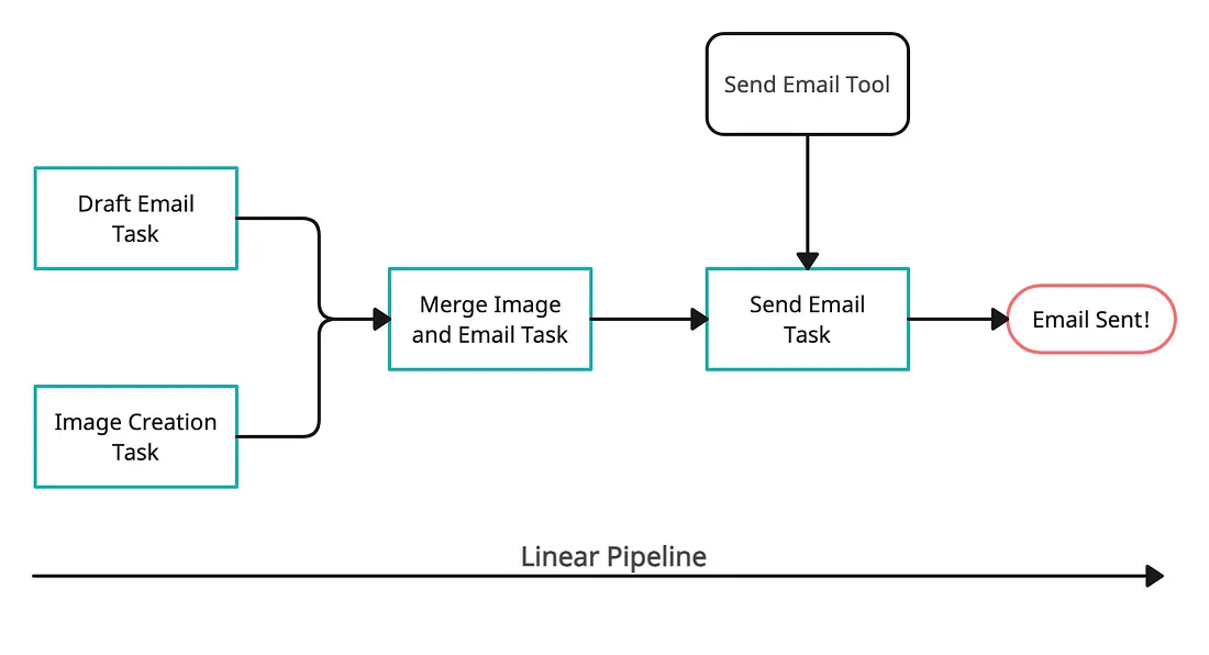 Newsletter automation - Lyzr