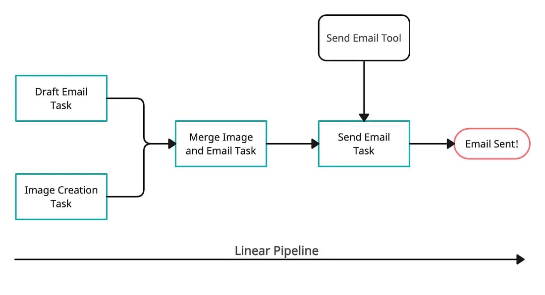 Newsletter Process Flow Chart Newsletter automation - Lyzr