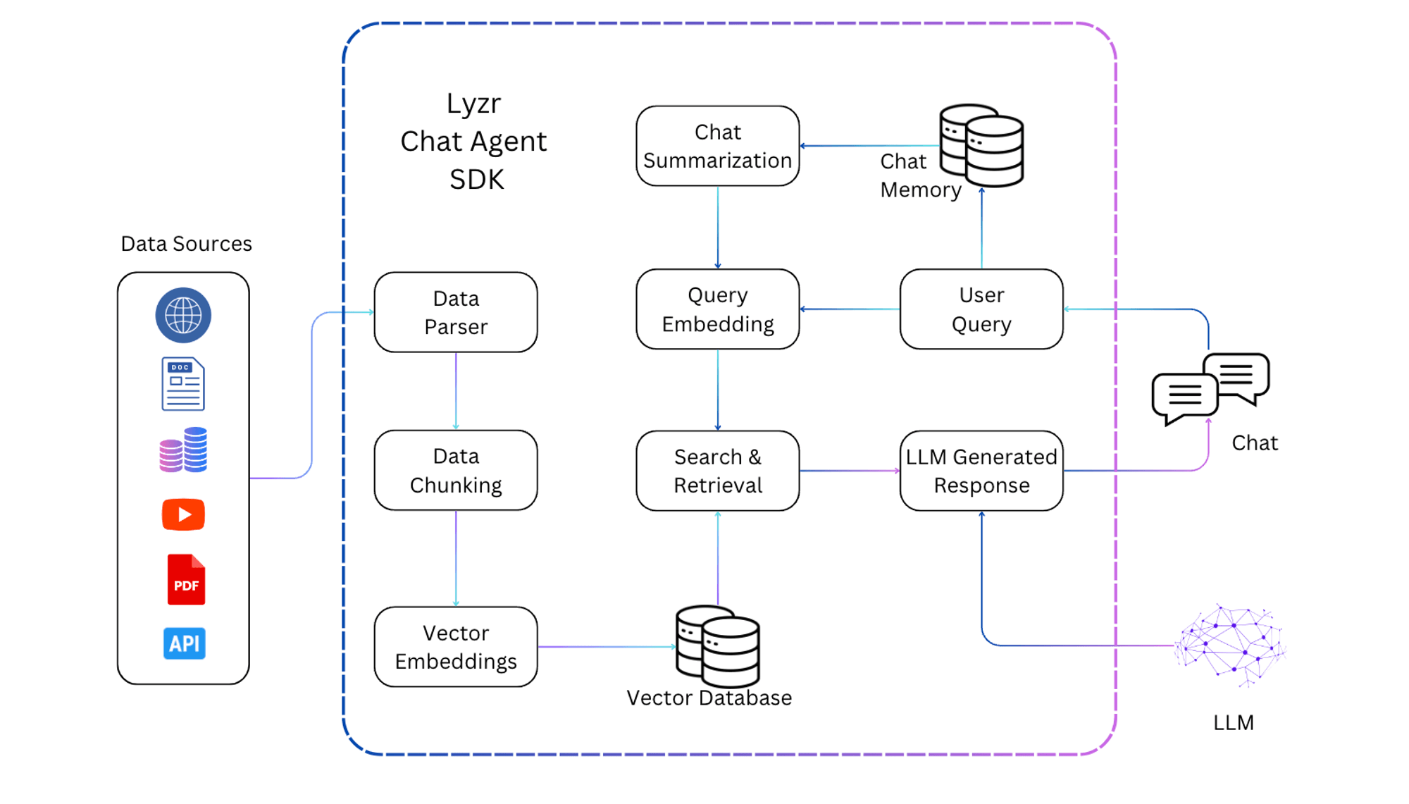 Lyzr Chat Agent