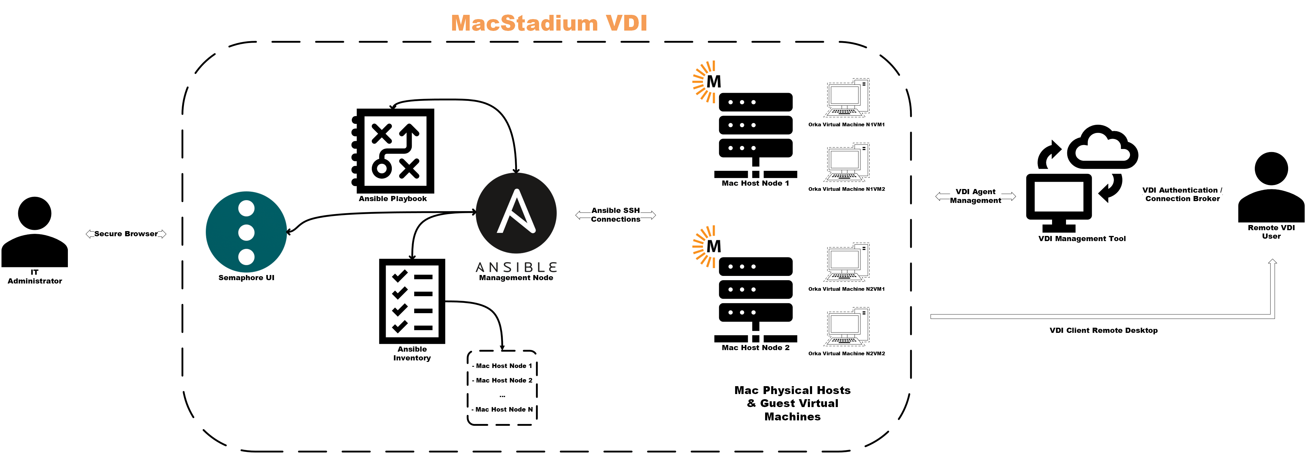 MacStadium VDI architecture diagram