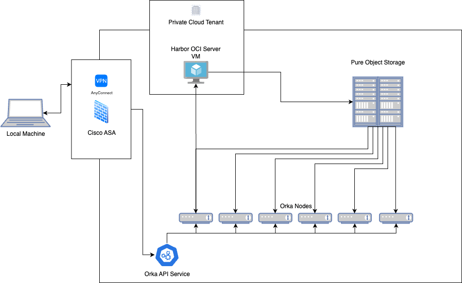 Harbor OCI storage architecture diagram showing Orka and Harbor integration
