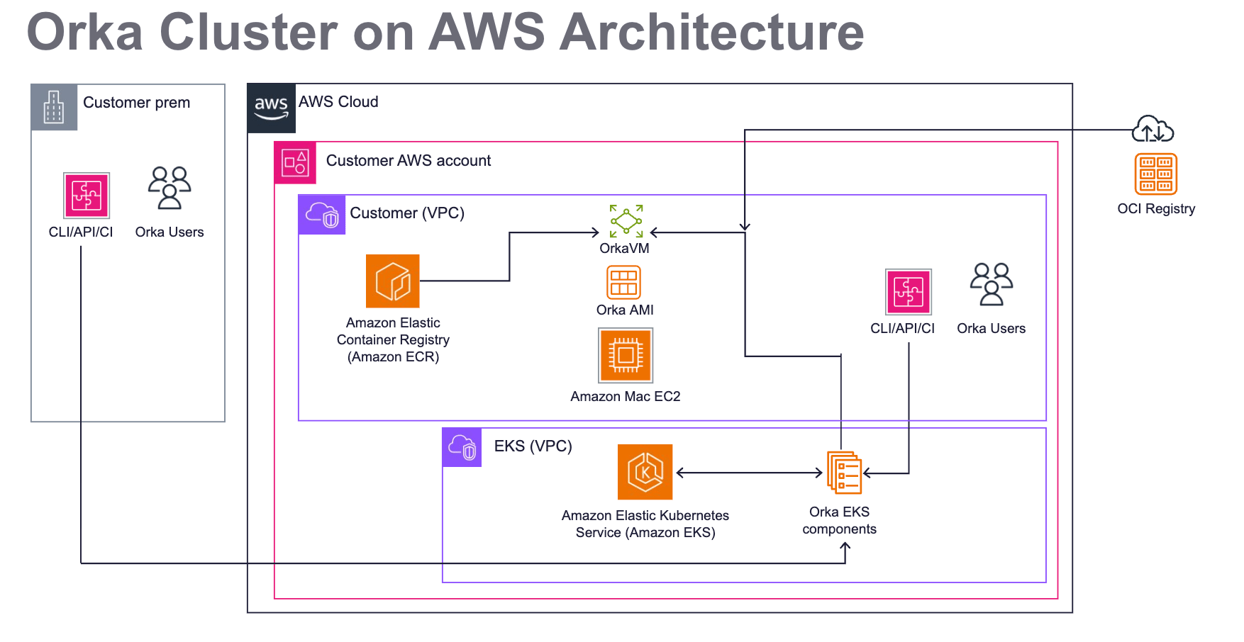 Orka Cluster on AWS architecture diagram showing EC2 Mac, EKS, and ECR integration