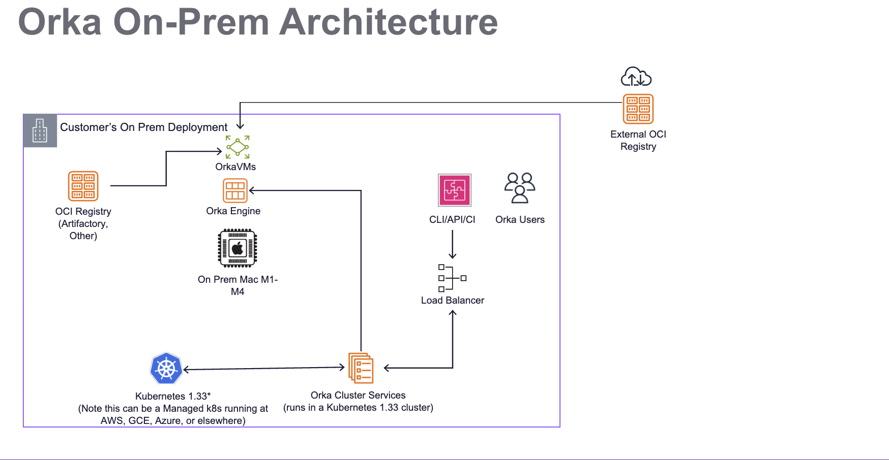 Orka On-Prem architecture diagram showing Kubernetes, Mac nodes, and OCI registry