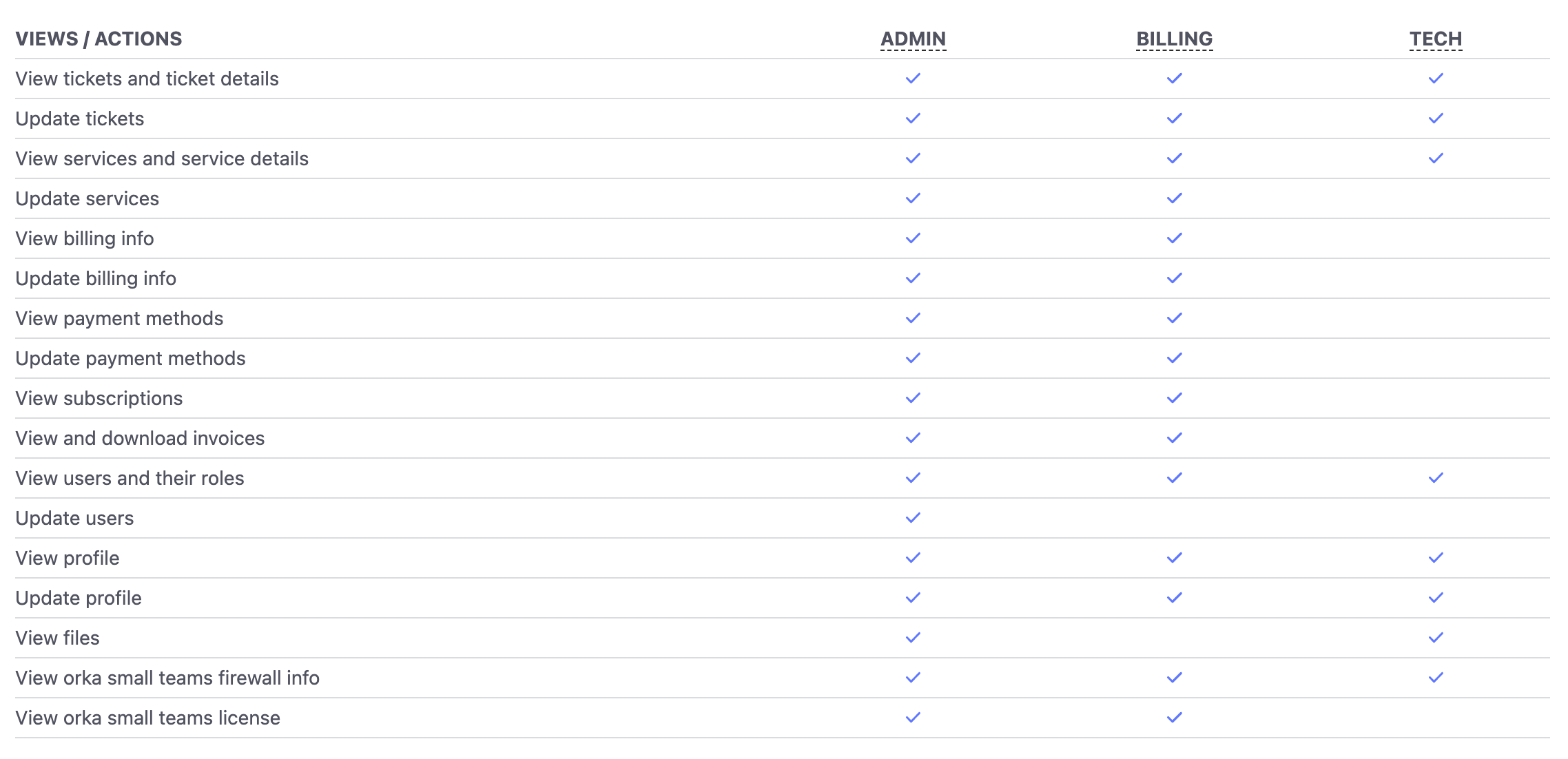Customer Portal role-based access matrix for Admin, Tech, and Billing roles