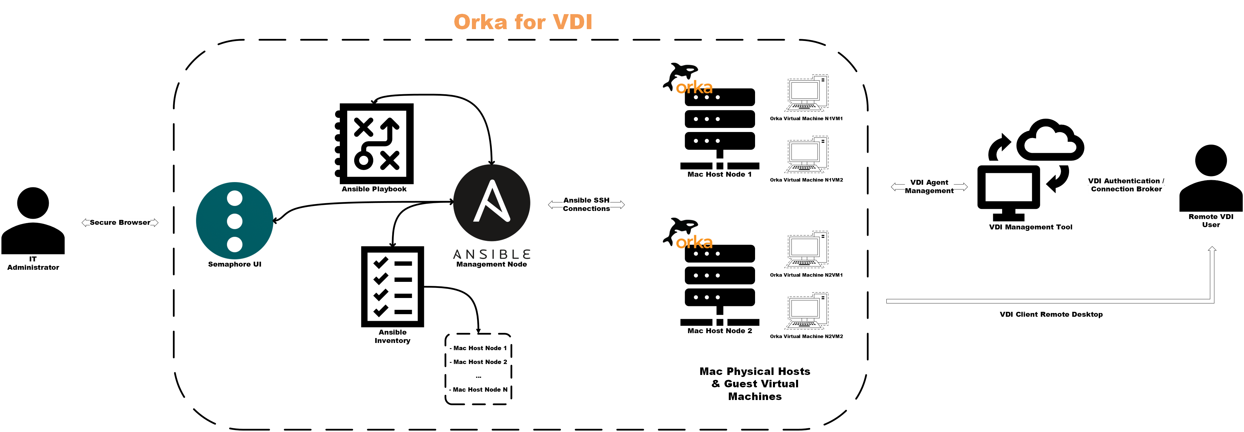 Orka for VDI architecture overview