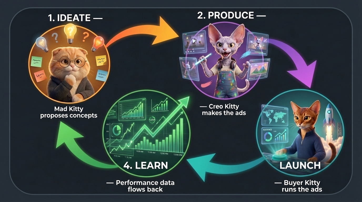 The marketing loop — Ideate, Produce, Launch, Learn