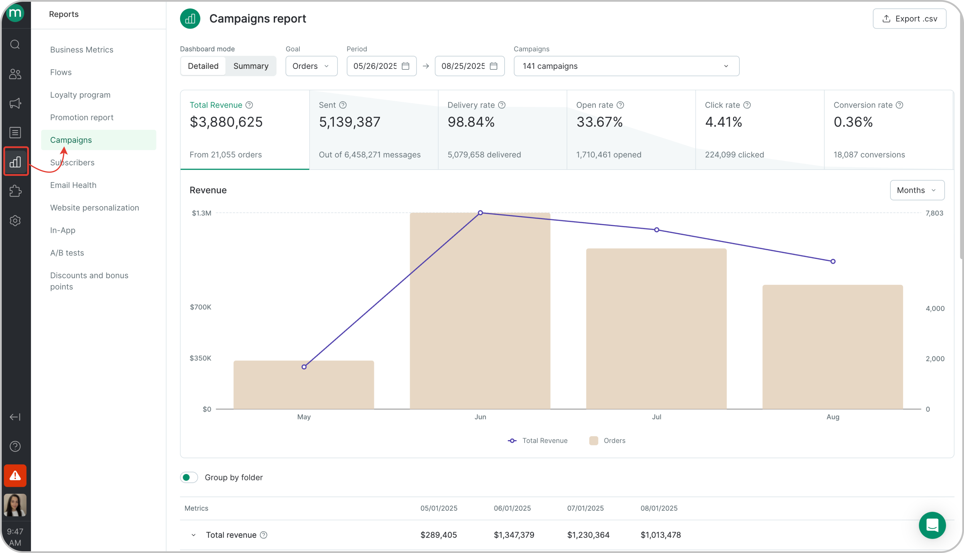 Campaigns Report - Maestra Help Center