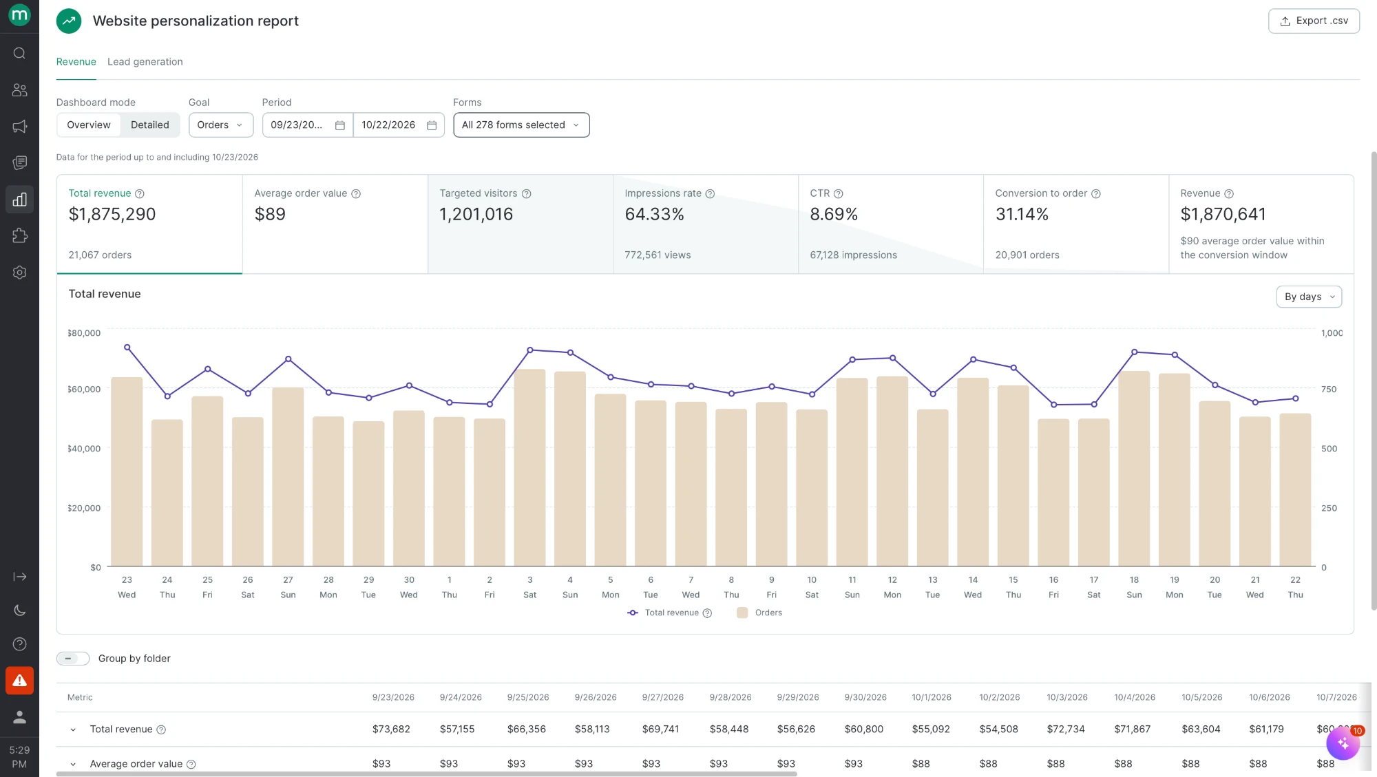 Website personalization report