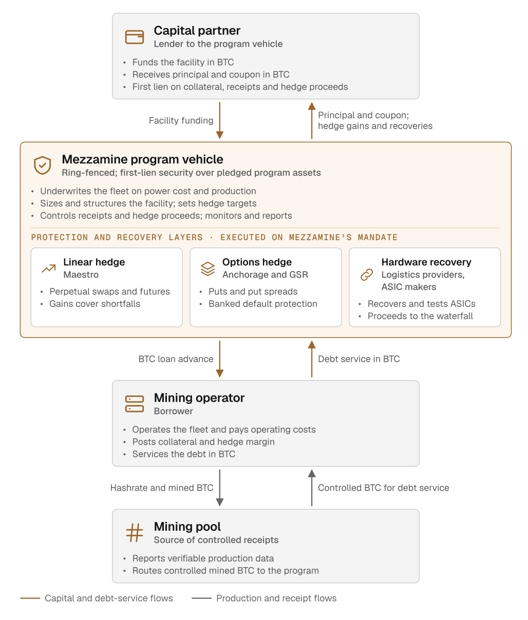 Mezzamine program structure: a capital partner funds a ring-fenced program vehicle, which advances BTC to a mining operator; the mining pool routes controlled receipts back for debt service, and the vehicle holds the hedge and hardware recovery layers.