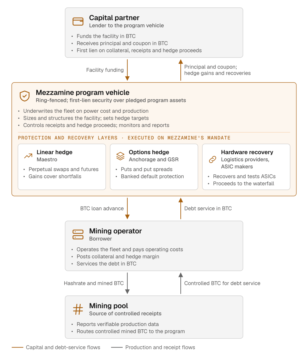 Mezzamine program structure: a capital partner funds a ring-fenced program vehicle, which advances BTC to a mining operator; the mining pool routes controlled receipts back for debt service, and the vehicle holds the hedge and hardware recovery layers.