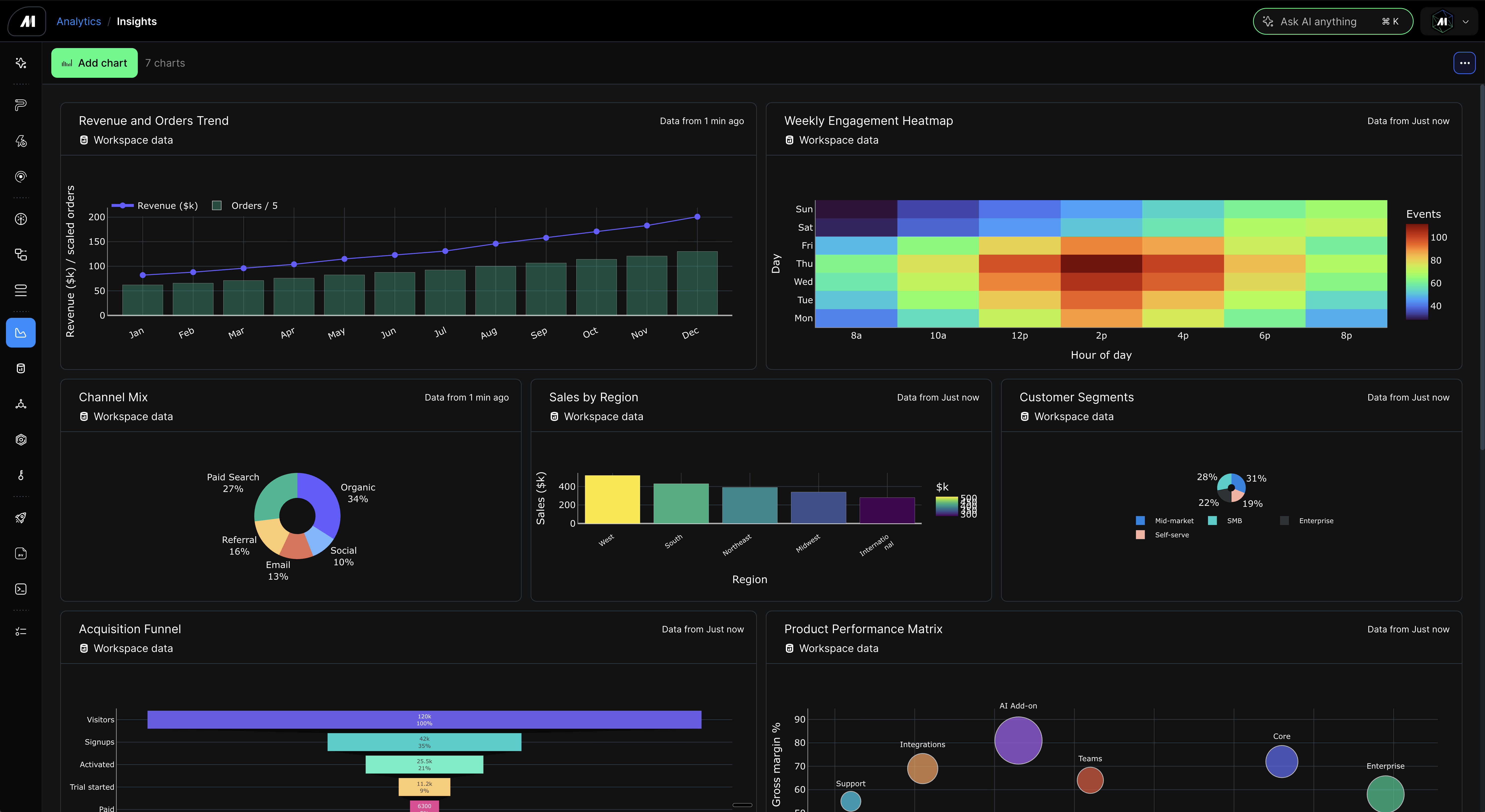 Mage Pro Analytics dashboard with revenue, engagement, channel, regional sales, customer segment, acquisition funnel, and product performance charts.