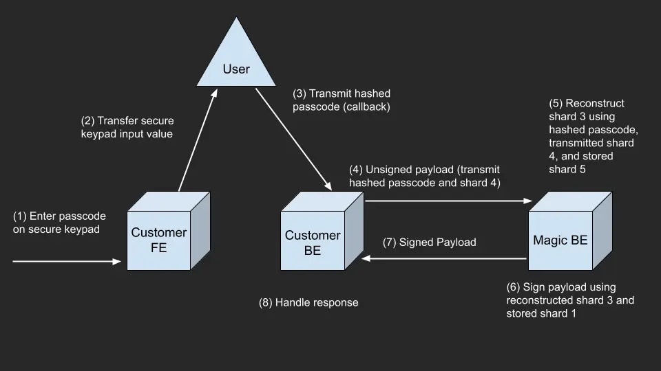Flow diagram showing client-server key signing process