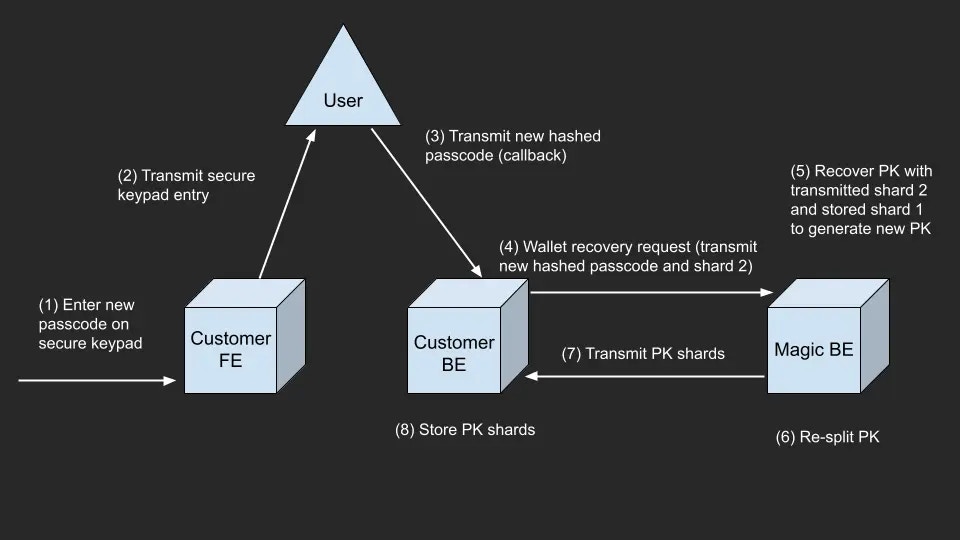 Flow diagram showing client-server wallet recovery process