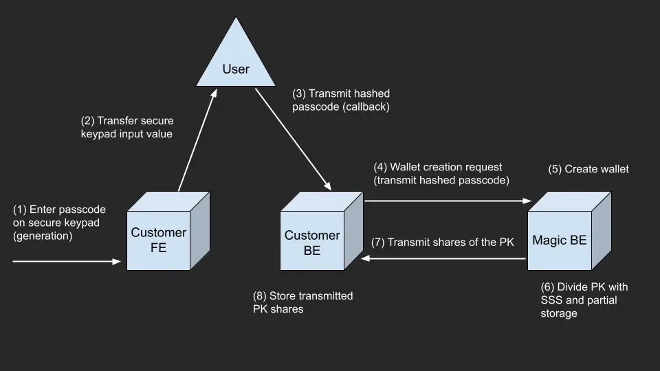 Flow diagram showing client-server wallet creation process