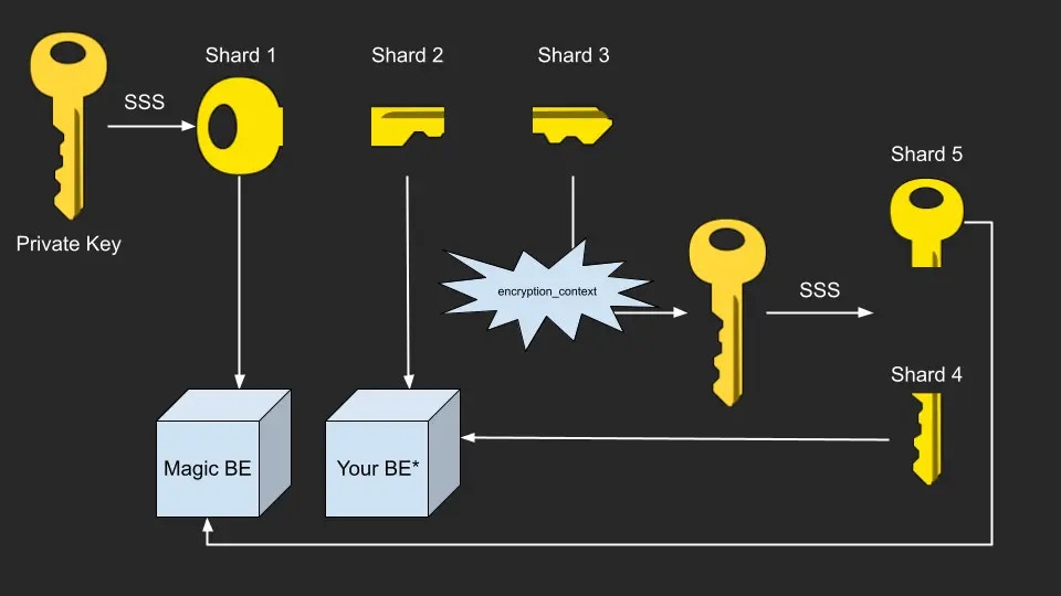 Diagram showing how private keys are split into 5 shards for security