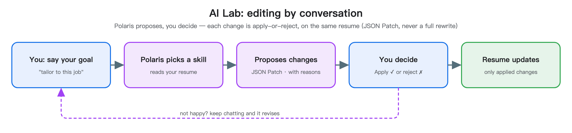 AI Lab: editing by conversation