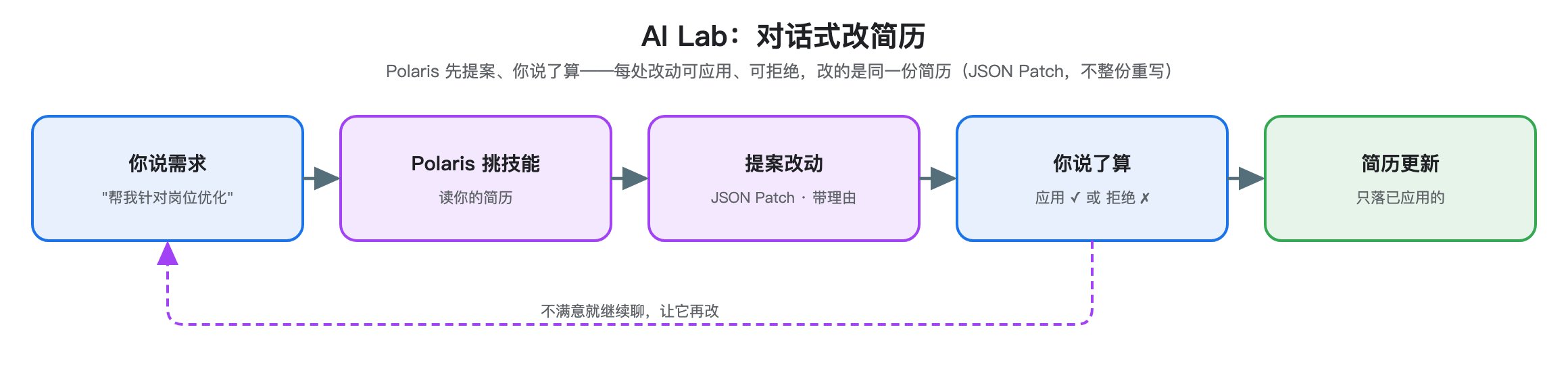 AI Lab:对话式改简历