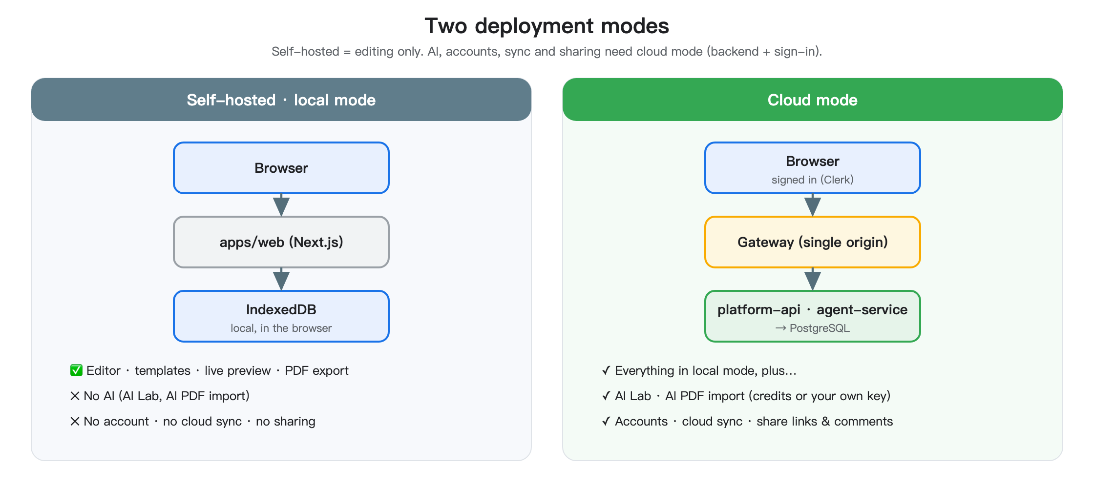 Self-hosted vs cloud mode