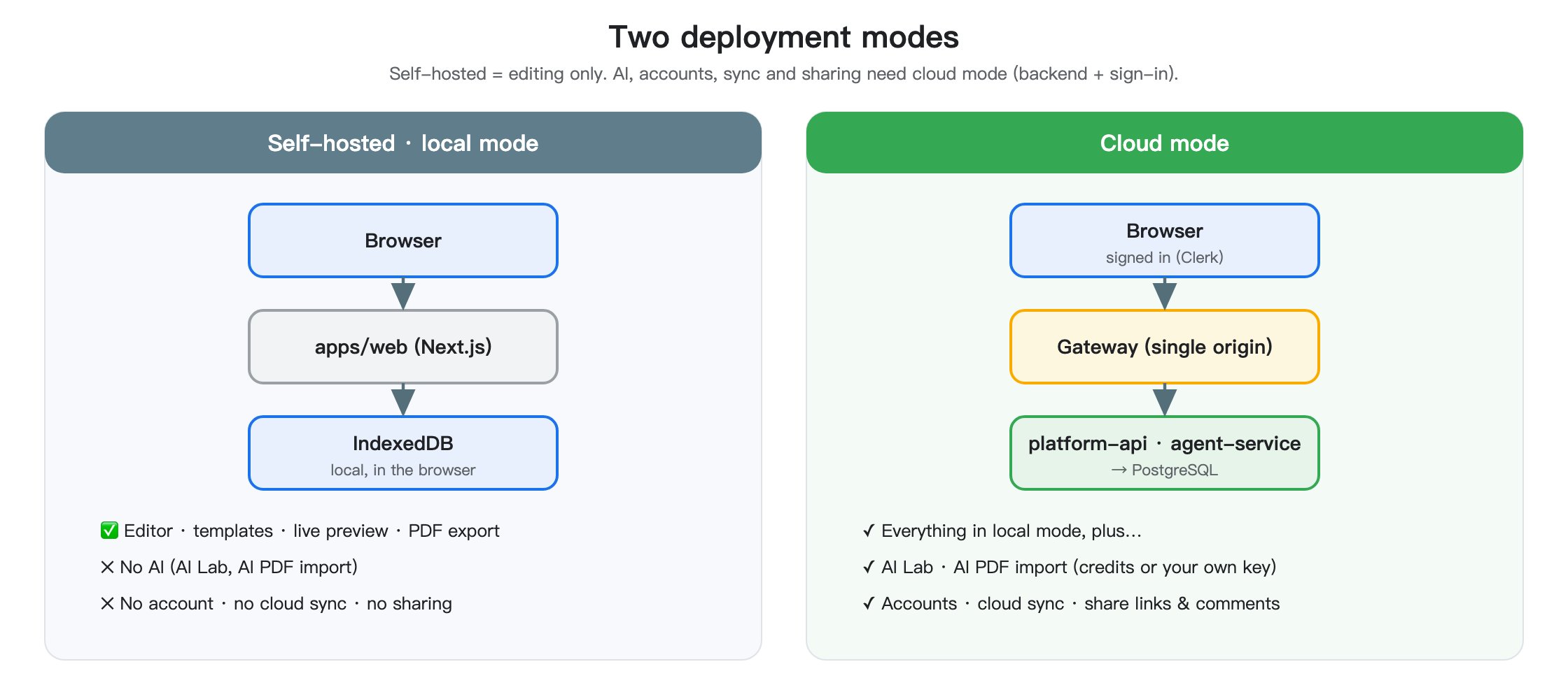Self-hosted vs cloud mode