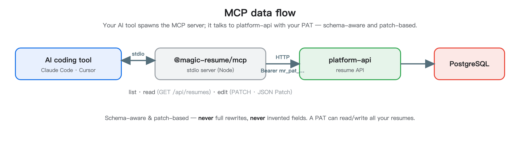 MCP data flow