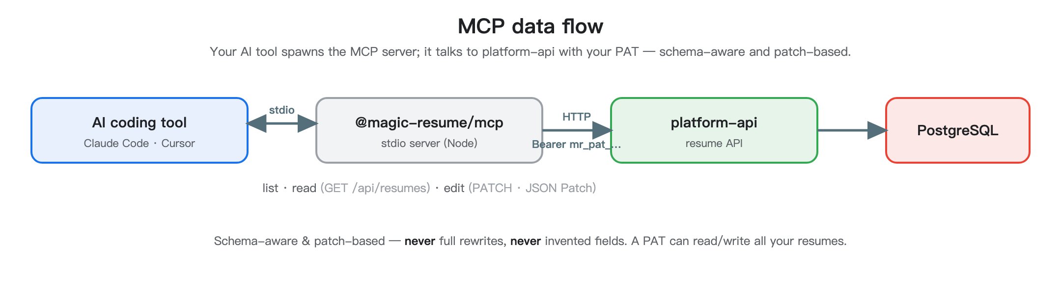 MCP data flow