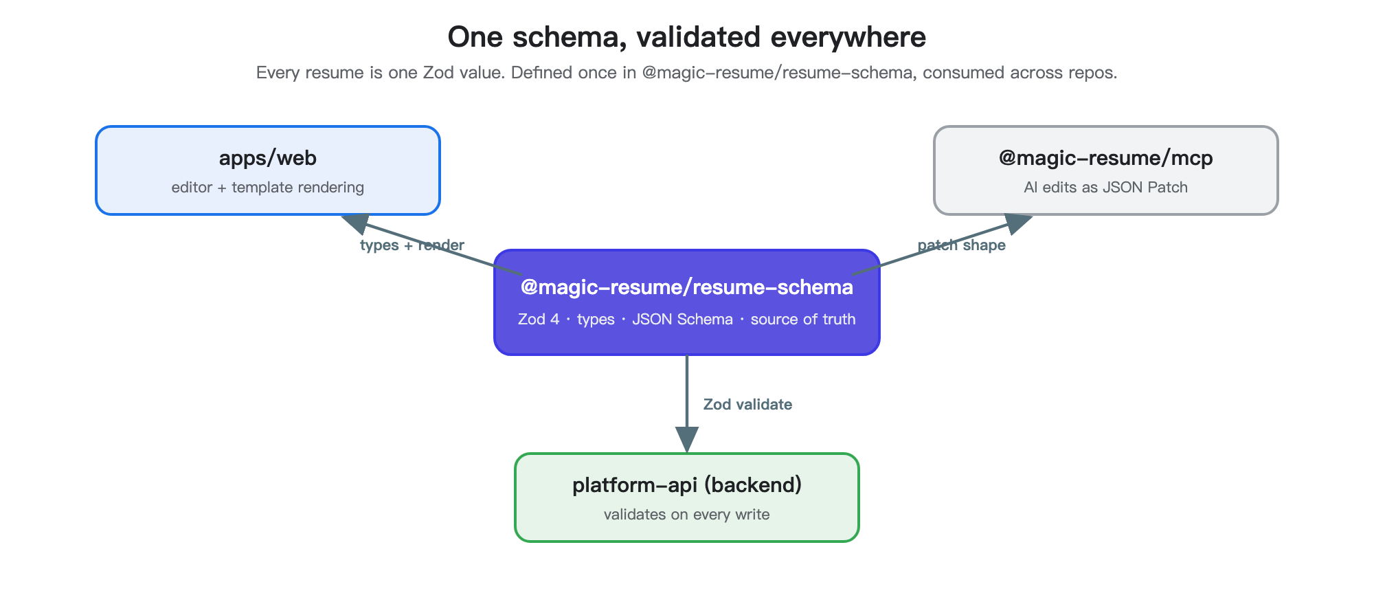 One schema, validated everywhere