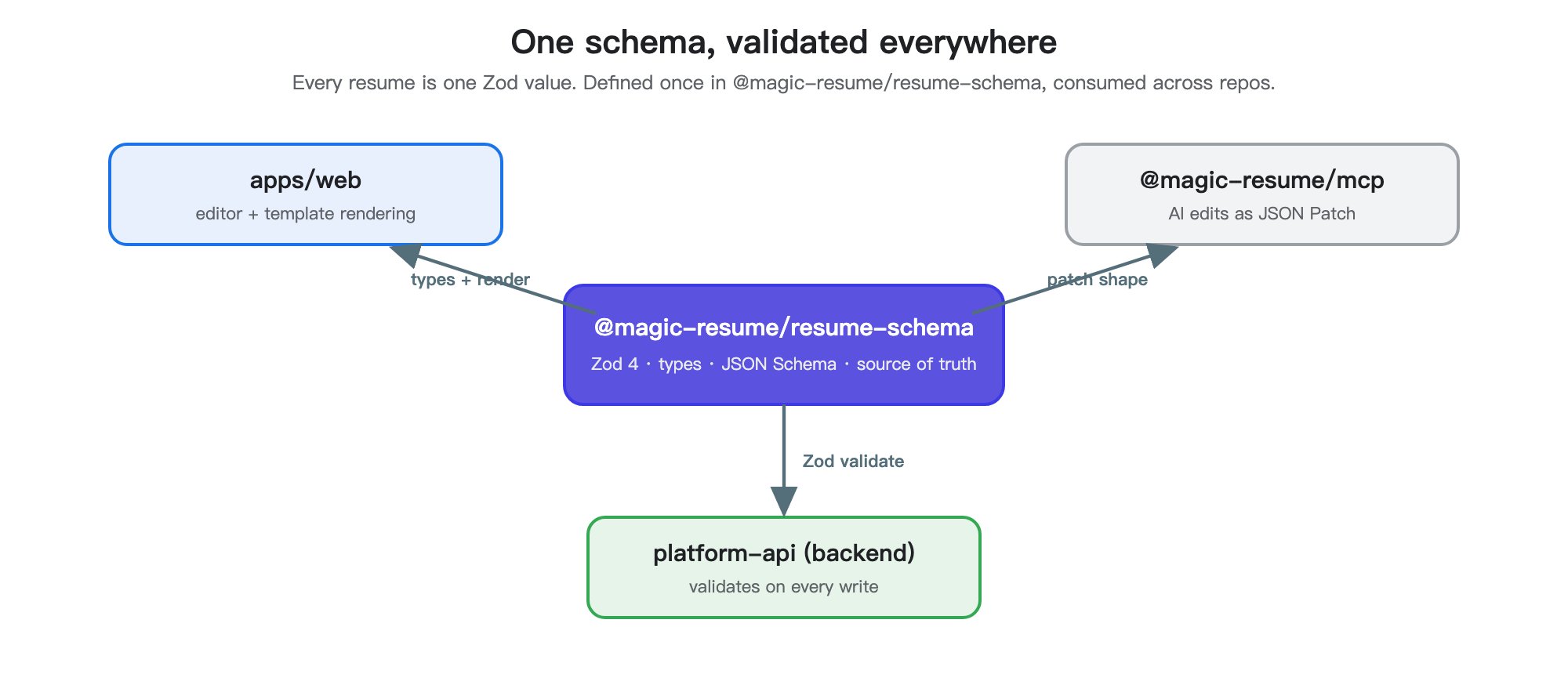 One schema, validated everywhere