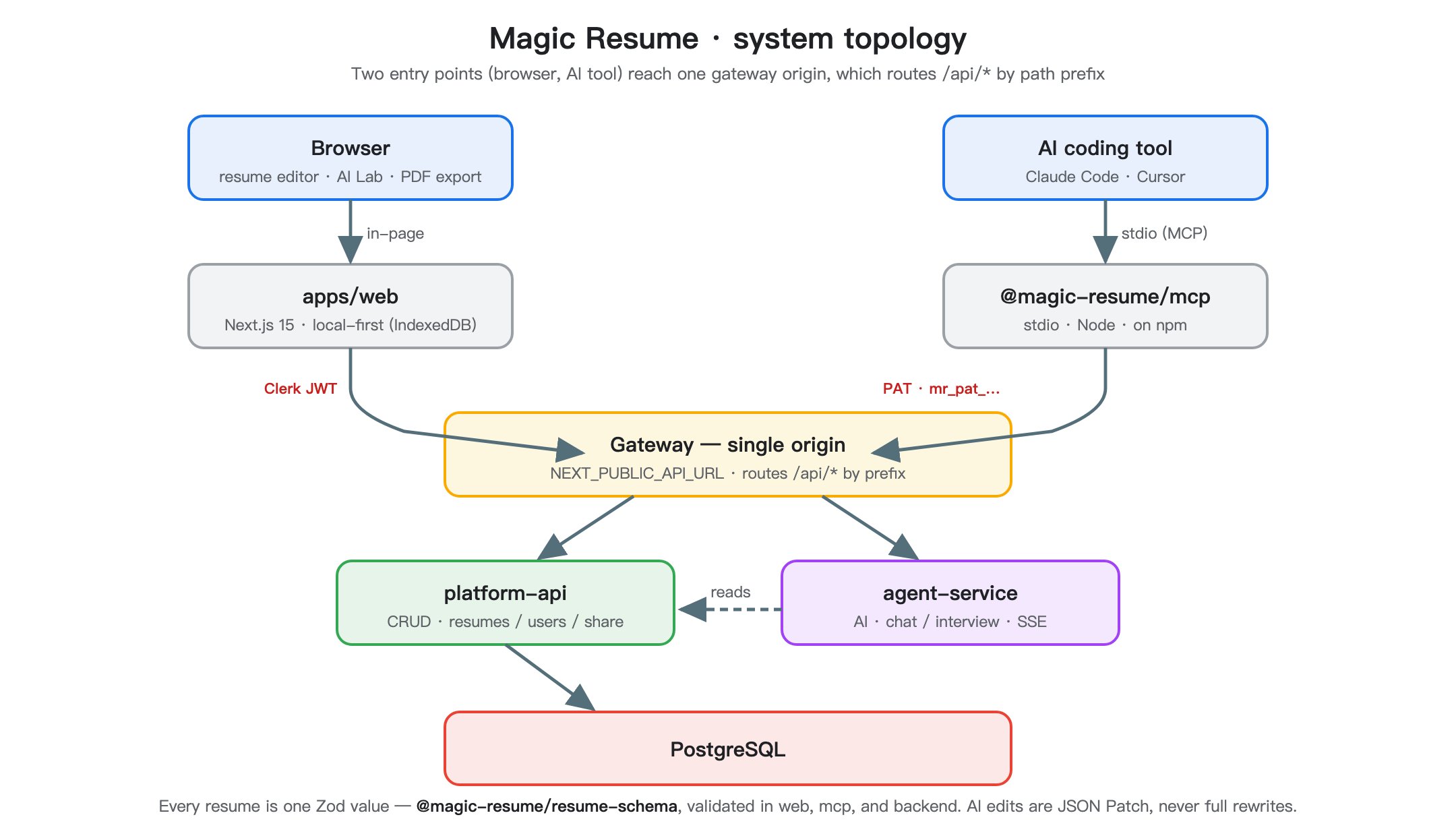 Magic Resume system topology