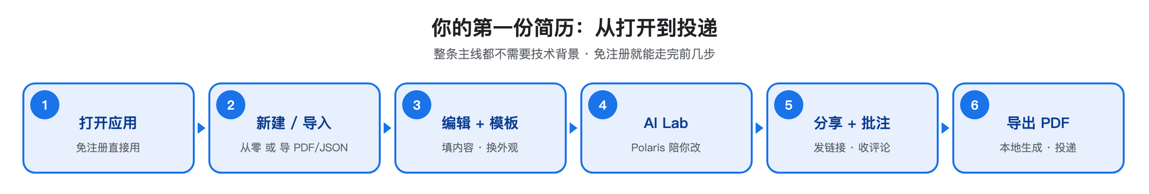 Magic Resume 使用主线