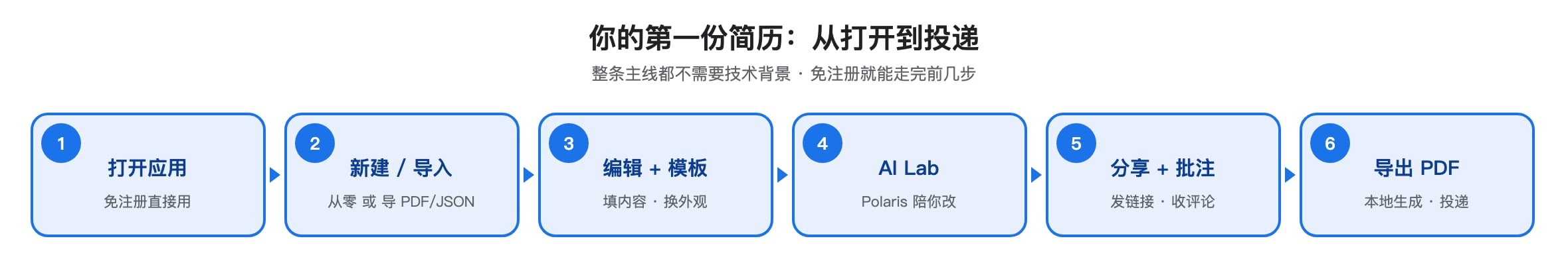 Magic Resume 使用主线