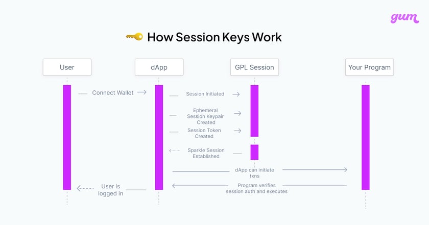 Key Working How do Session Keys work? - MagicBlock Documentation